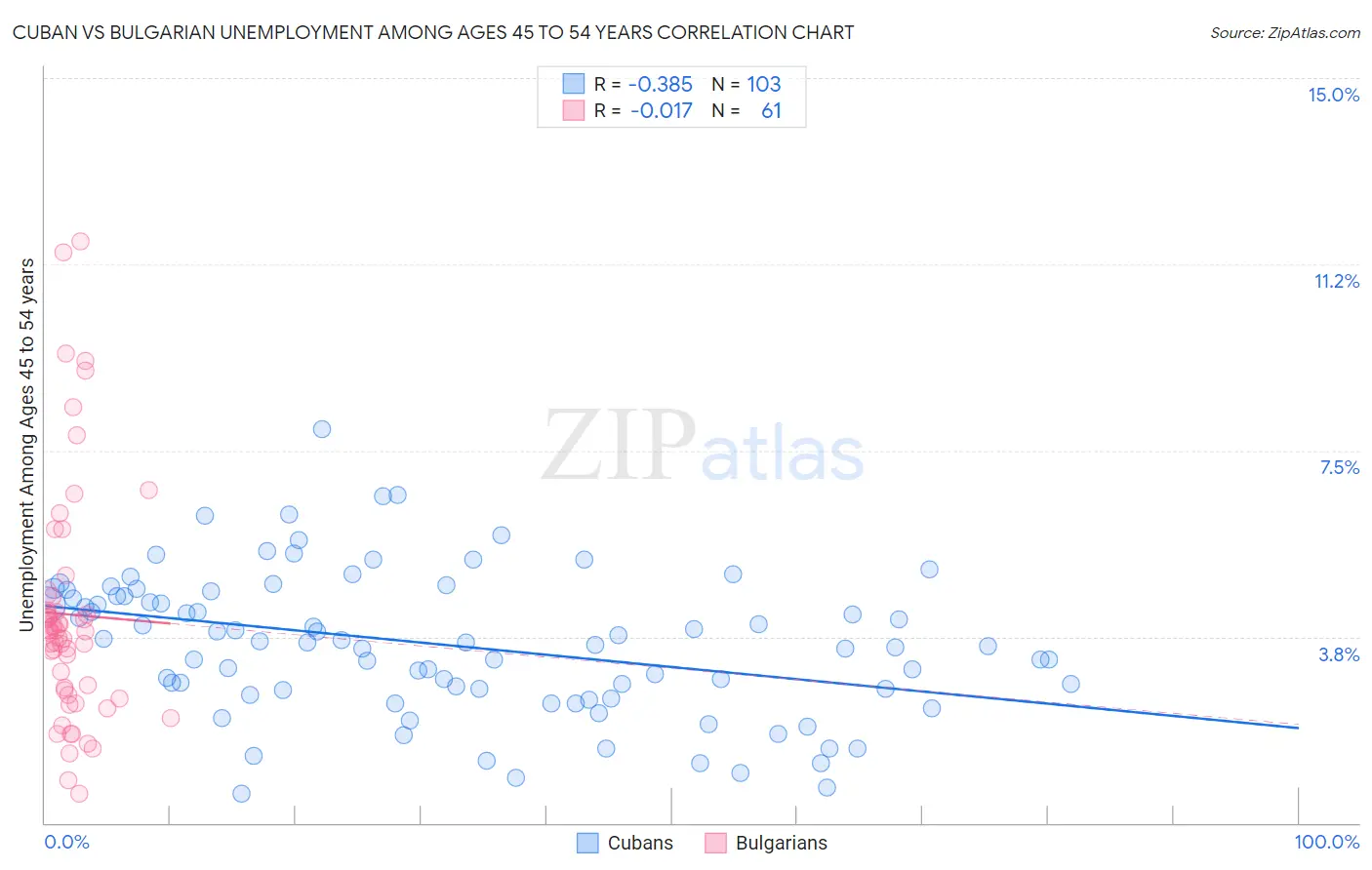 Cuban vs Bulgarian Unemployment Among Ages 45 to 54 years