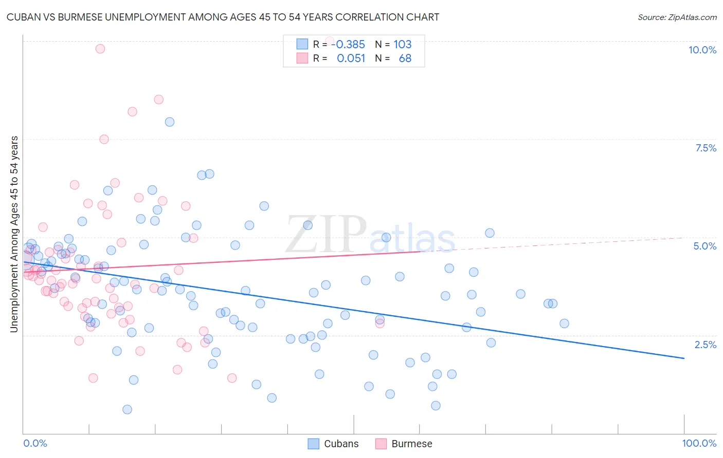 Cuban vs Burmese Unemployment Among Ages 45 to 54 years