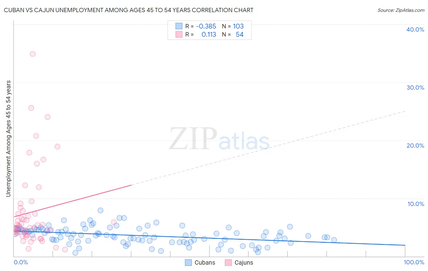 Cuban vs Cajun Unemployment Among Ages 45 to 54 years