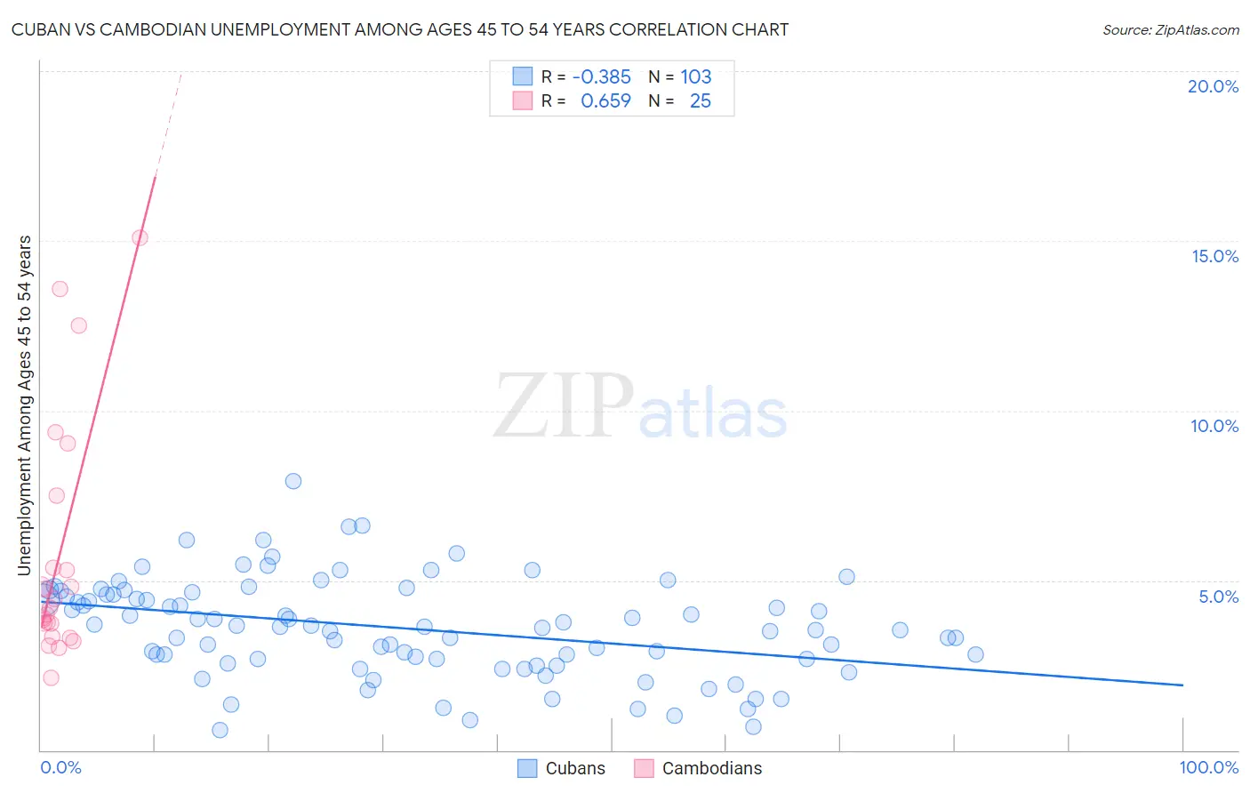 Cuban vs Cambodian Unemployment Among Ages 45 to 54 years