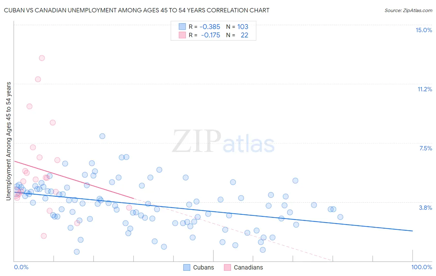 Cuban vs Canadian Unemployment Among Ages 45 to 54 years