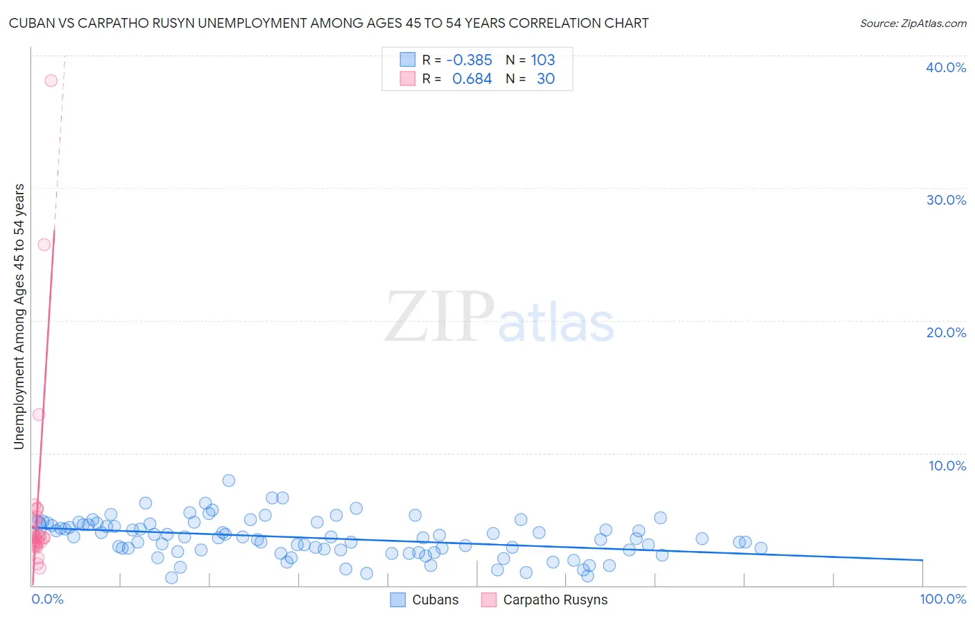 Cuban vs Carpatho Rusyn Unemployment Among Ages 45 to 54 years