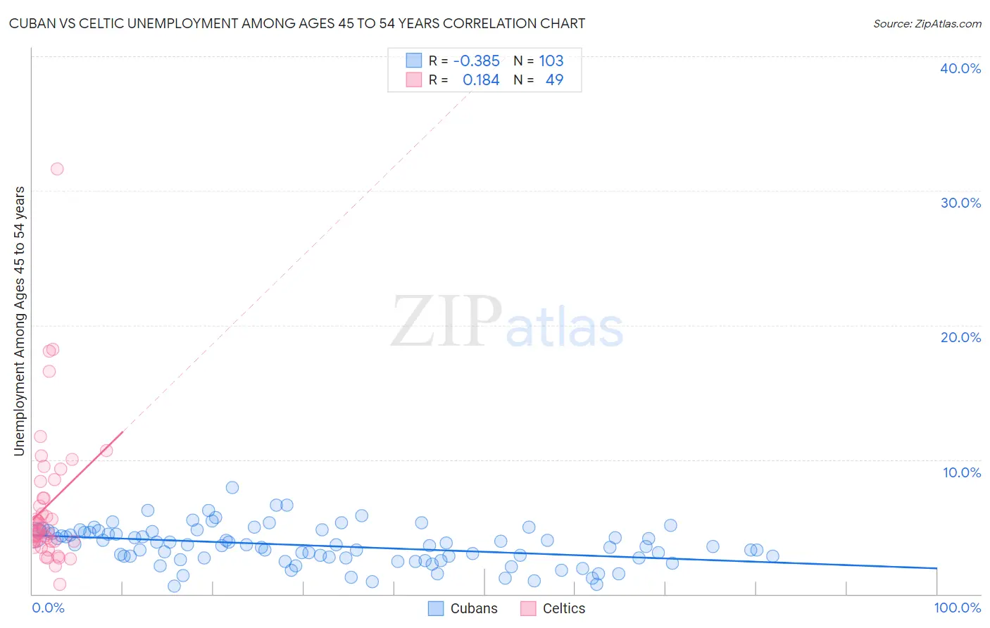 Cuban vs Celtic Unemployment Among Ages 45 to 54 years