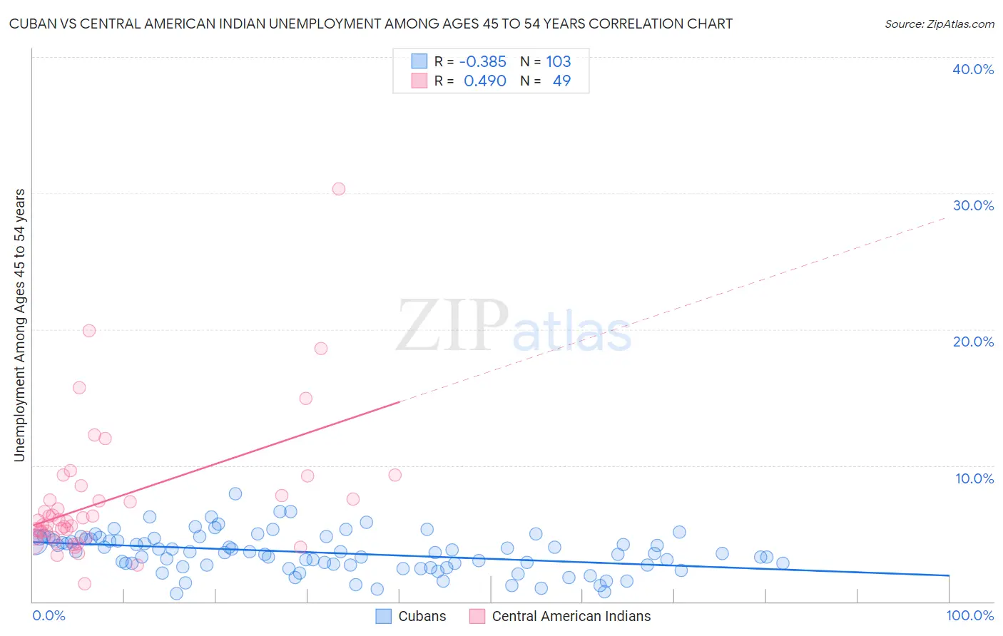 Cuban vs Central American Indian Unemployment Among Ages 45 to 54 years