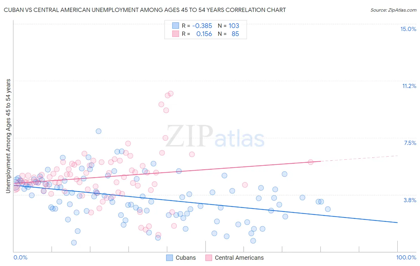 Cuban vs Central American Unemployment Among Ages 45 to 54 years