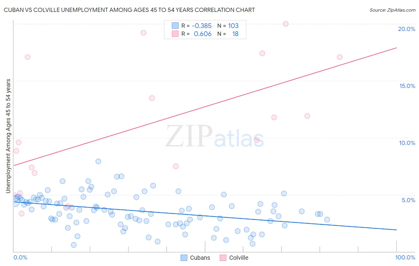 Cuban vs Colville Unemployment Among Ages 45 to 54 years