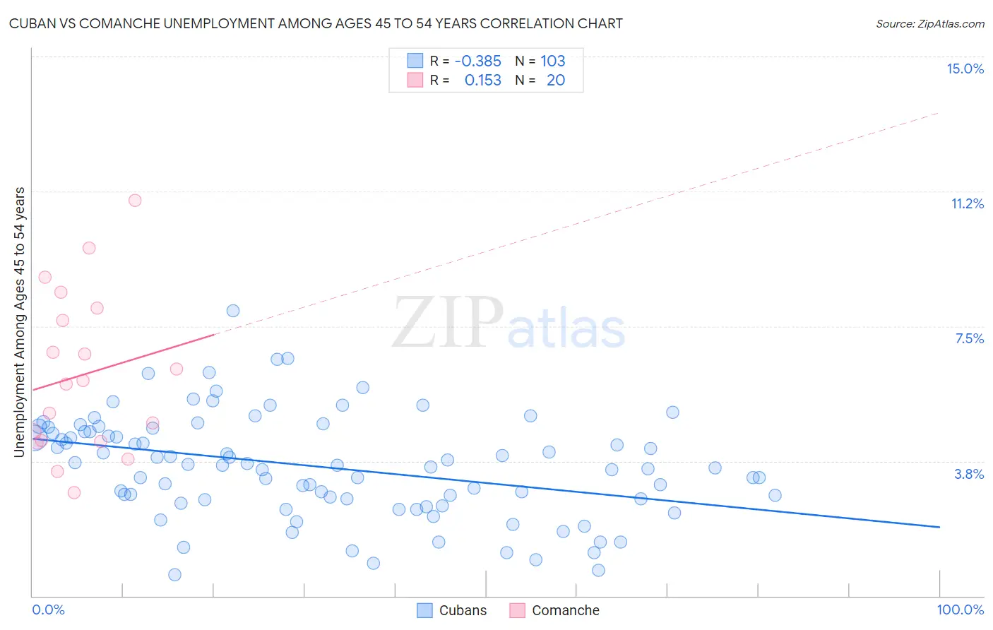 Cuban vs Comanche Unemployment Among Ages 45 to 54 years