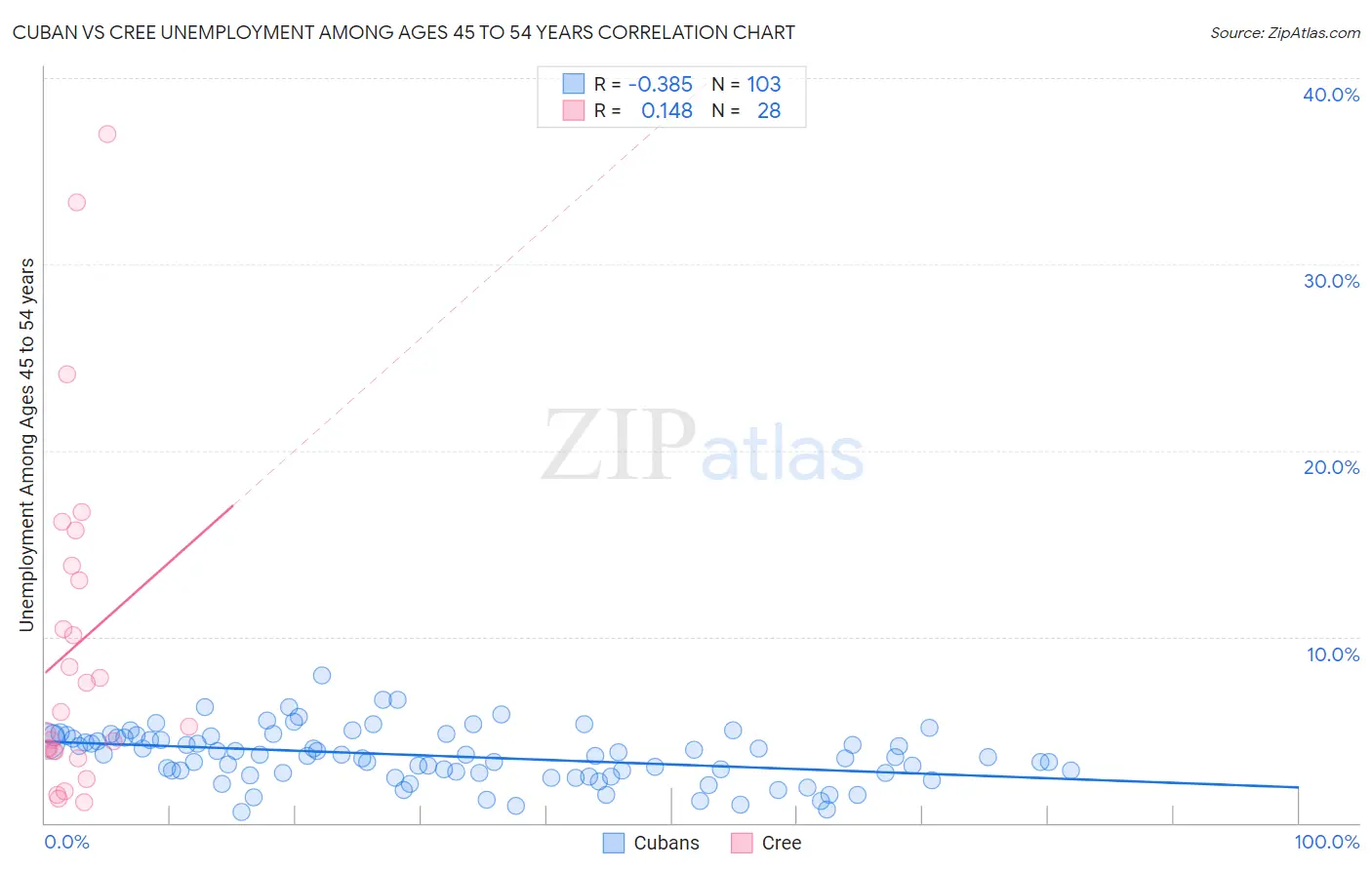 Cuban vs Cree Unemployment Among Ages 45 to 54 years