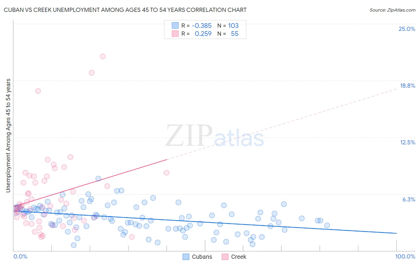 Cuban vs Creek Unemployment Among Ages 45 to 54 years