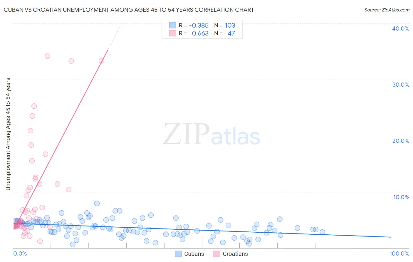 Cuban vs Croatian Unemployment Among Ages 45 to 54 years