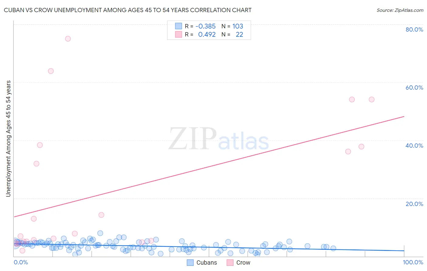 Cuban vs Crow Unemployment Among Ages 45 to 54 years