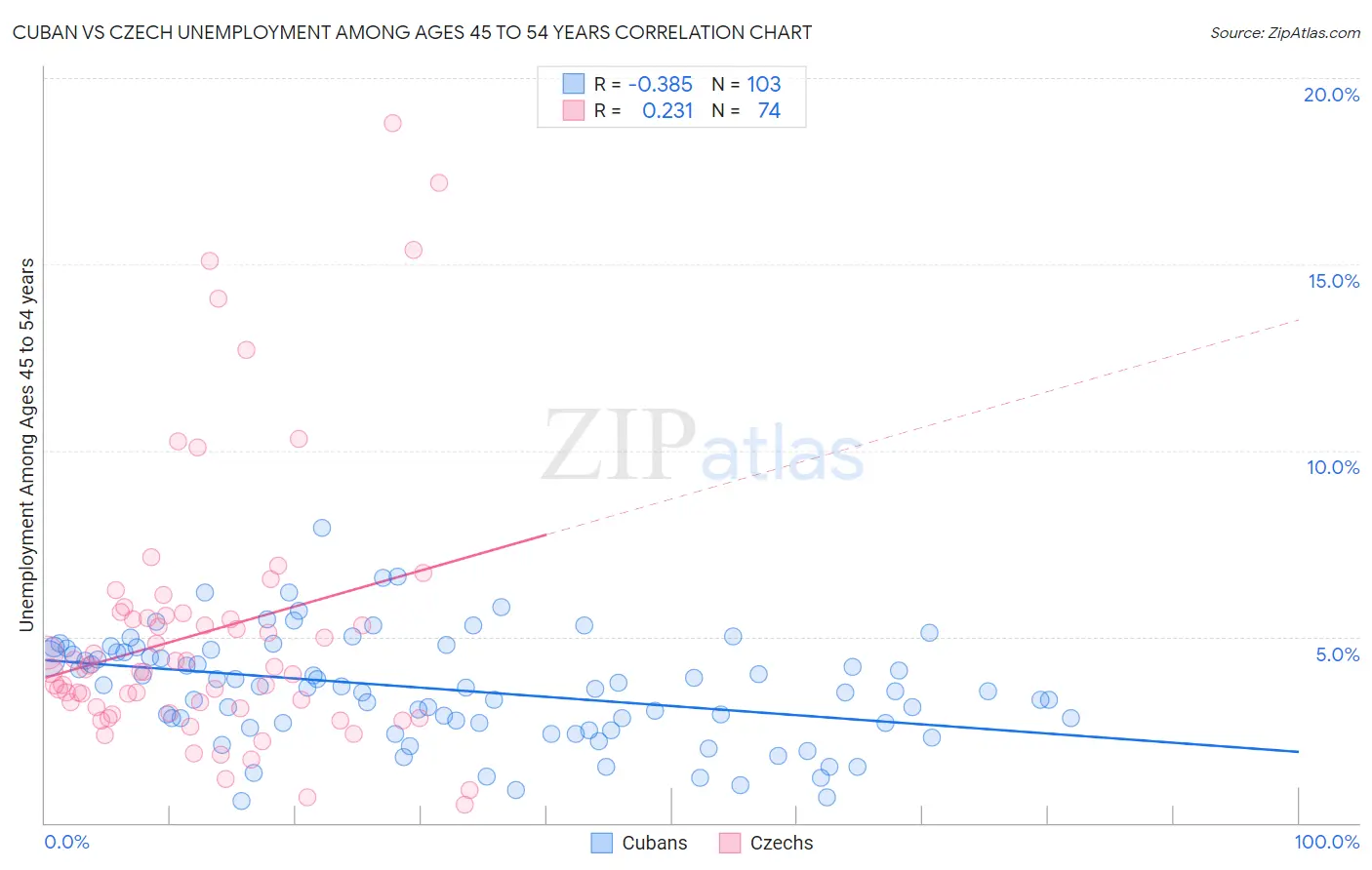 Cuban vs Czech Unemployment Among Ages 45 to 54 years