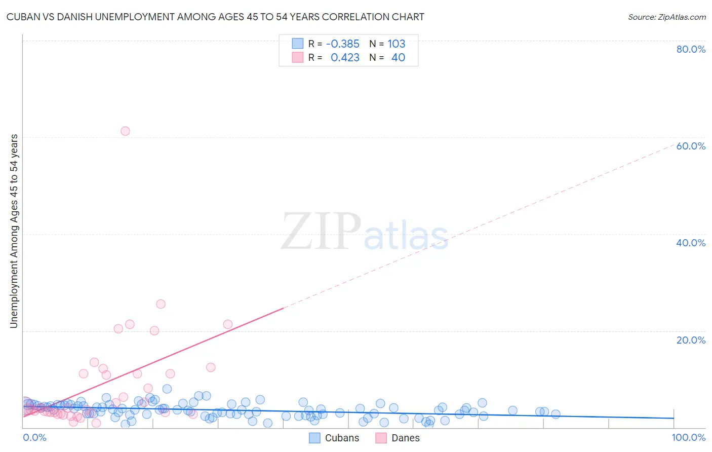 Cuban vs Danish Unemployment Among Ages 45 to 54 years