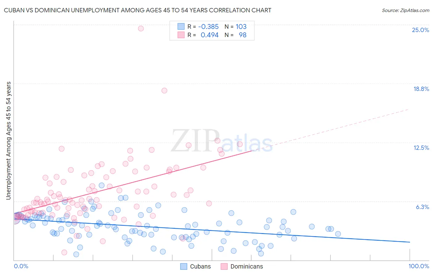Cuban vs Dominican Unemployment Among Ages 45 to 54 years