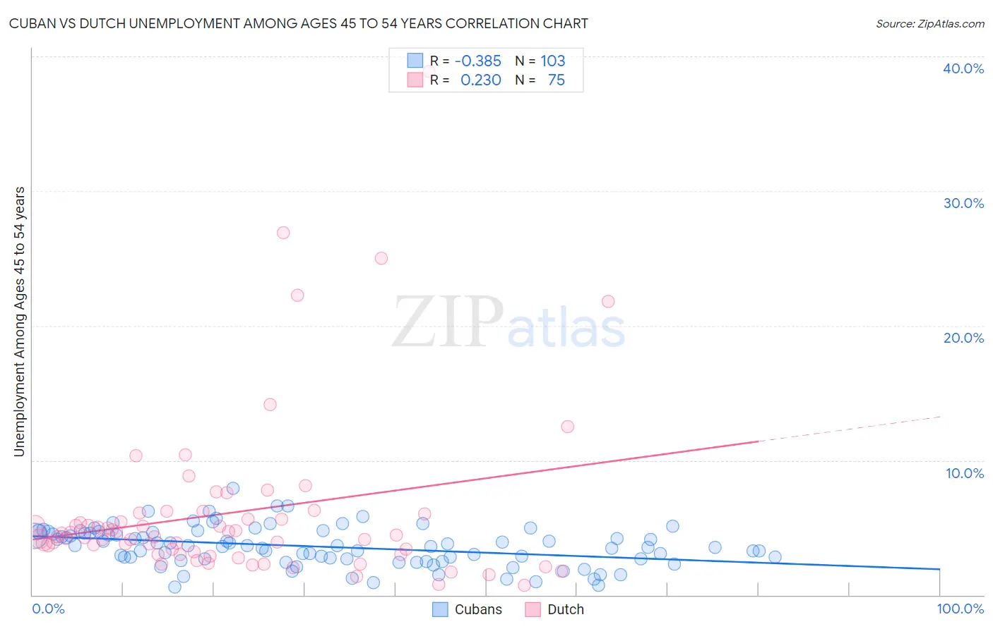 Cuban vs Dutch Unemployment Among Ages 45 to 54 years