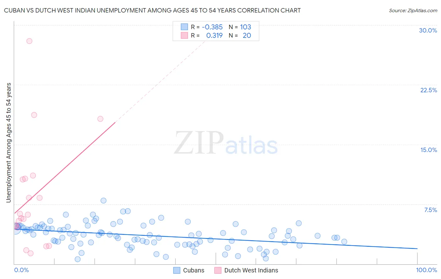 Cuban vs Dutch West Indian Unemployment Among Ages 45 to 54 years