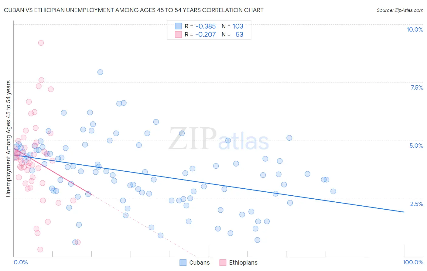 Cuban vs Ethiopian Unemployment Among Ages 45 to 54 years