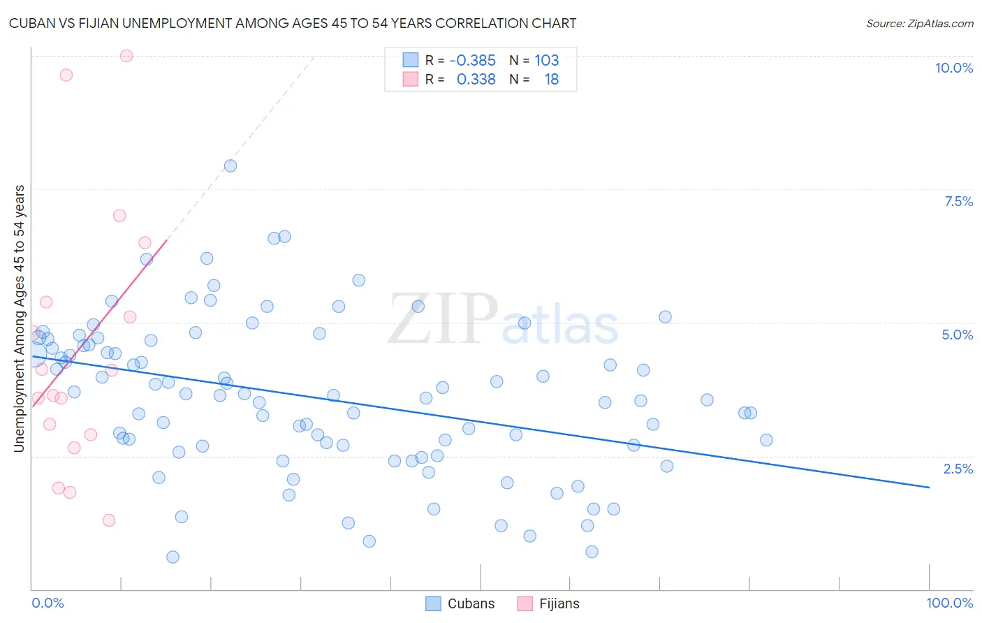 Cuban vs Fijian Unemployment Among Ages 45 to 54 years