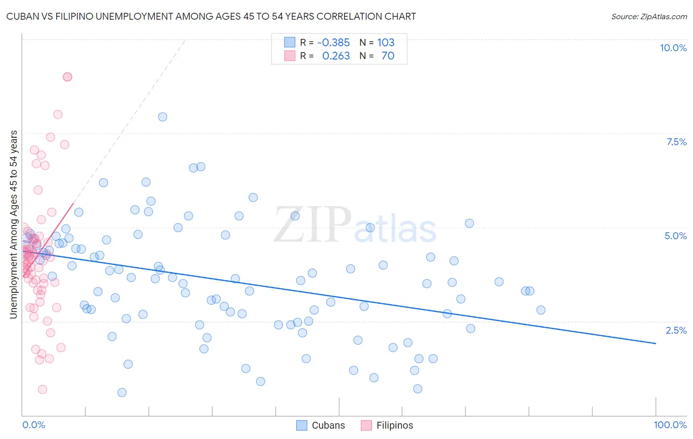 Cuban vs Filipino Unemployment Among Ages 45 to 54 years