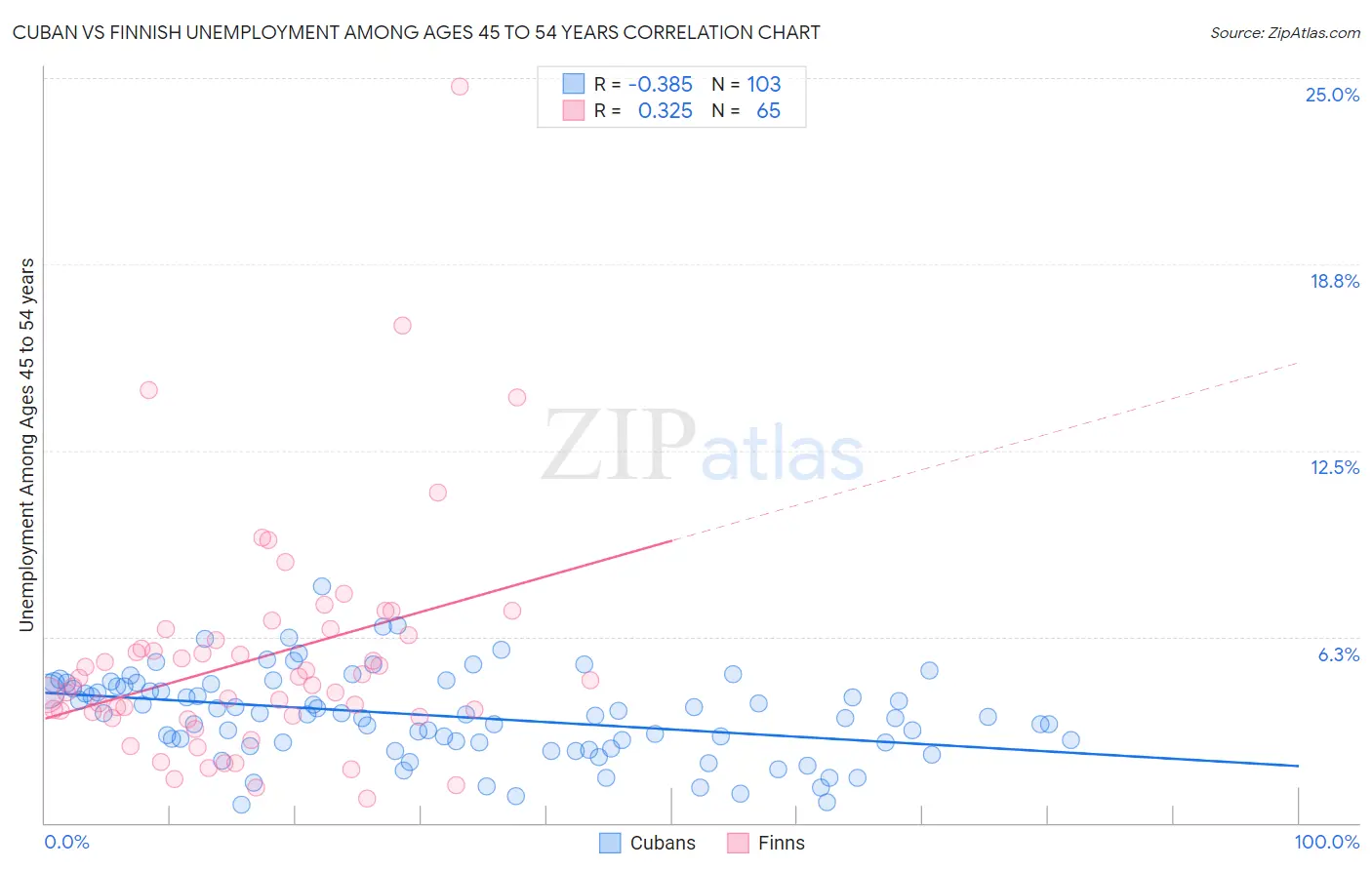 Cuban vs Finnish Unemployment Among Ages 45 to 54 years