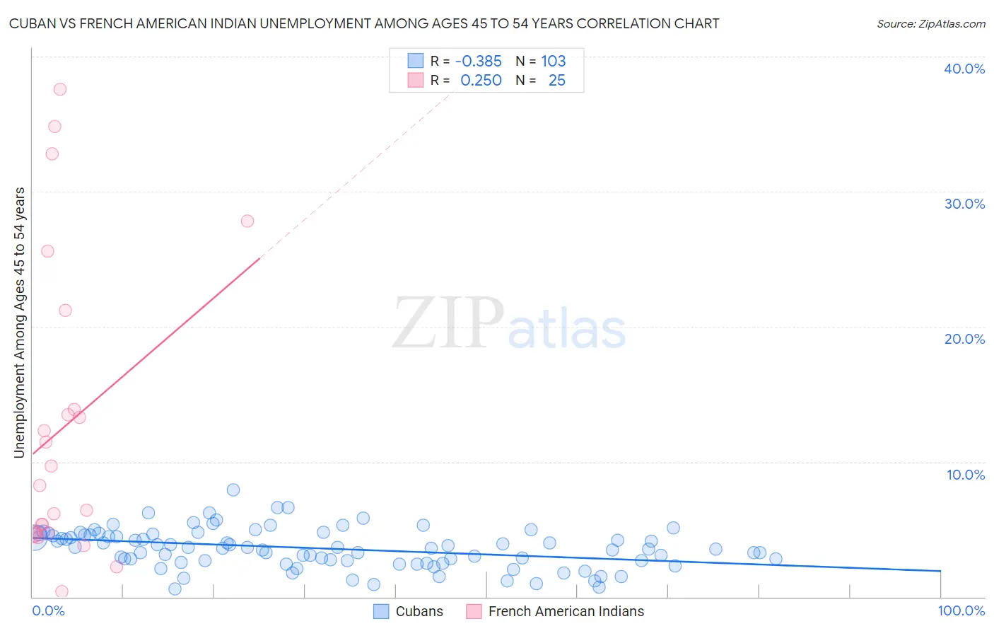 Cuban vs French American Indian Unemployment Among Ages 45 to 54 years