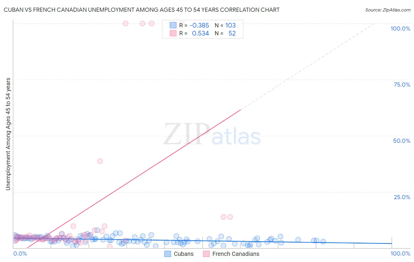 Cuban vs French Canadian Unemployment Among Ages 45 to 54 years