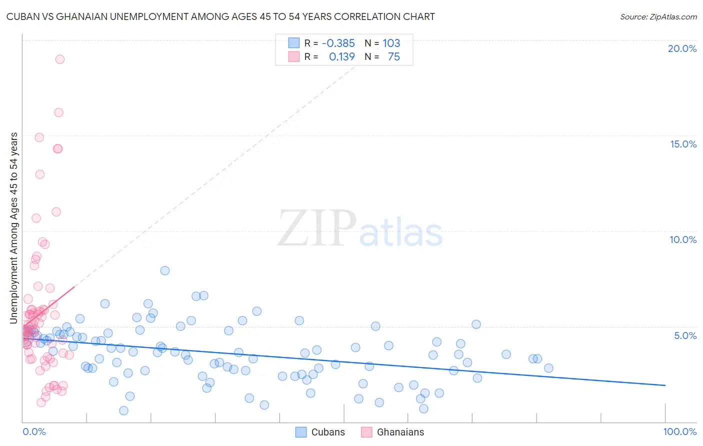 Cuban vs Ghanaian Unemployment Among Ages 45 to 54 years
