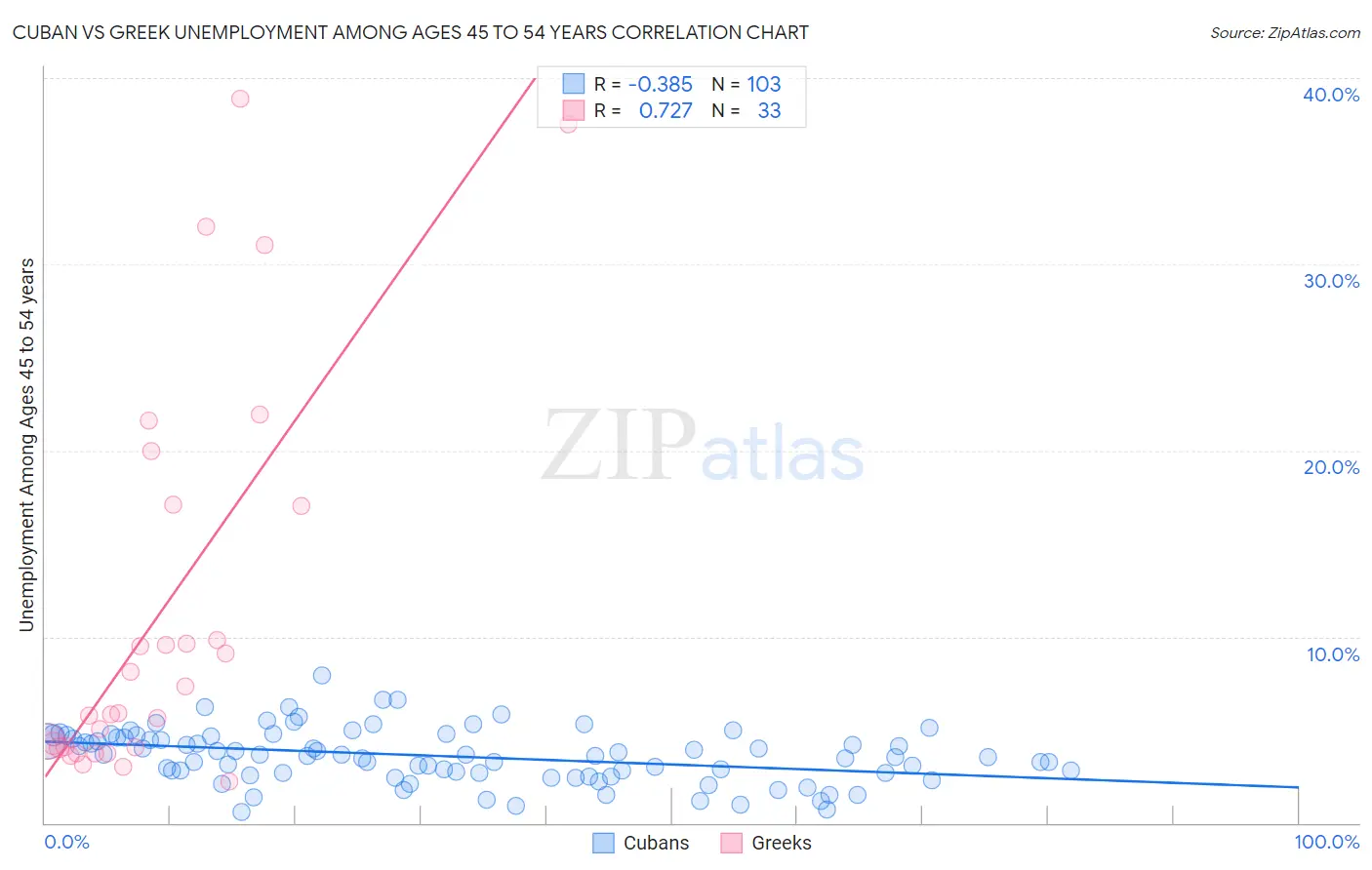 Cuban vs Greek Unemployment Among Ages 45 to 54 years