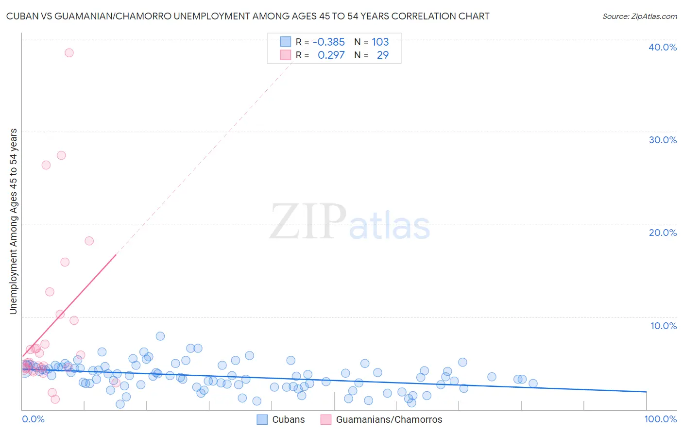 Cuban vs Guamanian/Chamorro Unemployment Among Ages 45 to 54 years