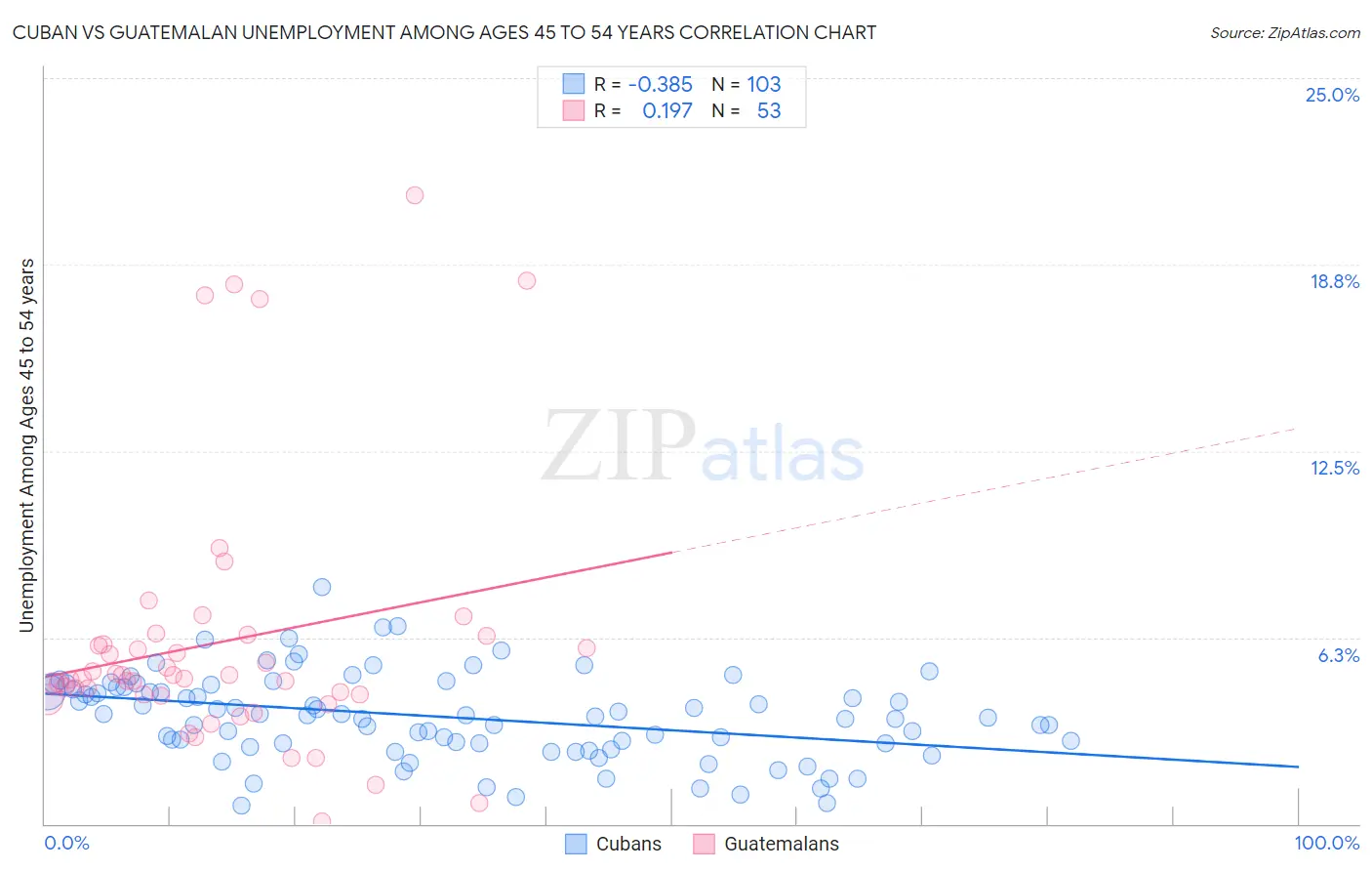 Cuban vs Guatemalan Unemployment Among Ages 45 to 54 years