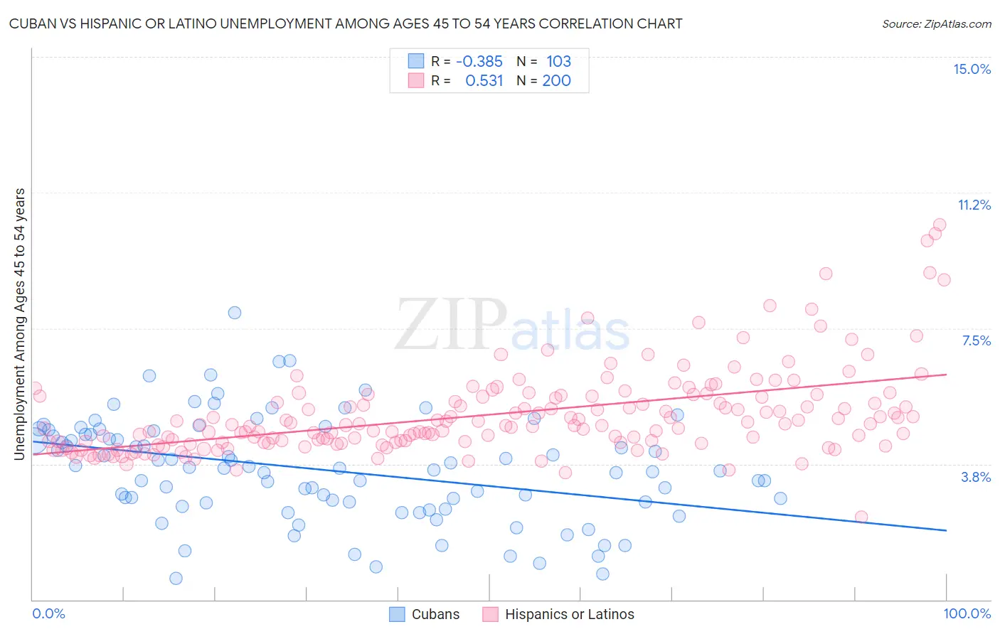Cuban vs Hispanic or Latino Unemployment Among Ages 45 to 54 years