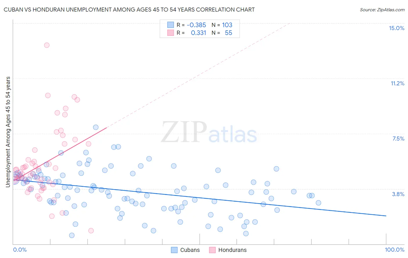 Cuban vs Honduran Unemployment Among Ages 45 to 54 years