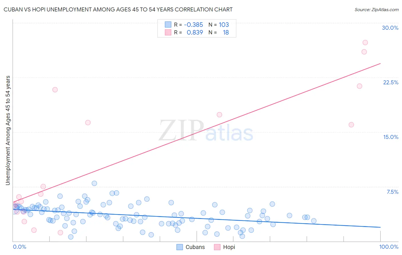 Cuban vs Hopi Unemployment Among Ages 45 to 54 years