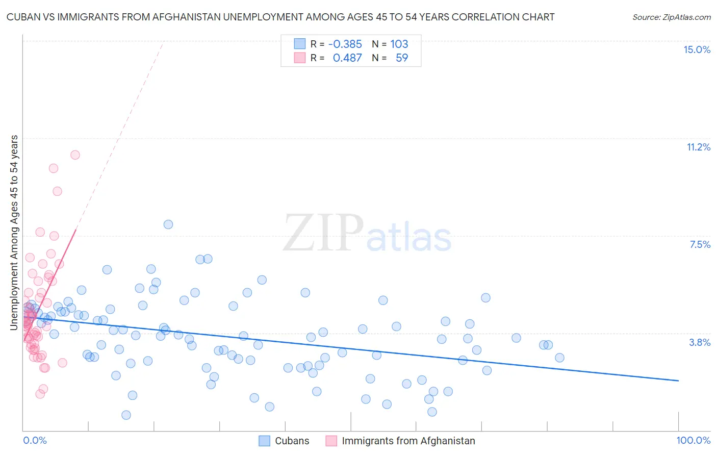 Cuban vs Immigrants from Afghanistan Unemployment Among Ages 45 to 54 years