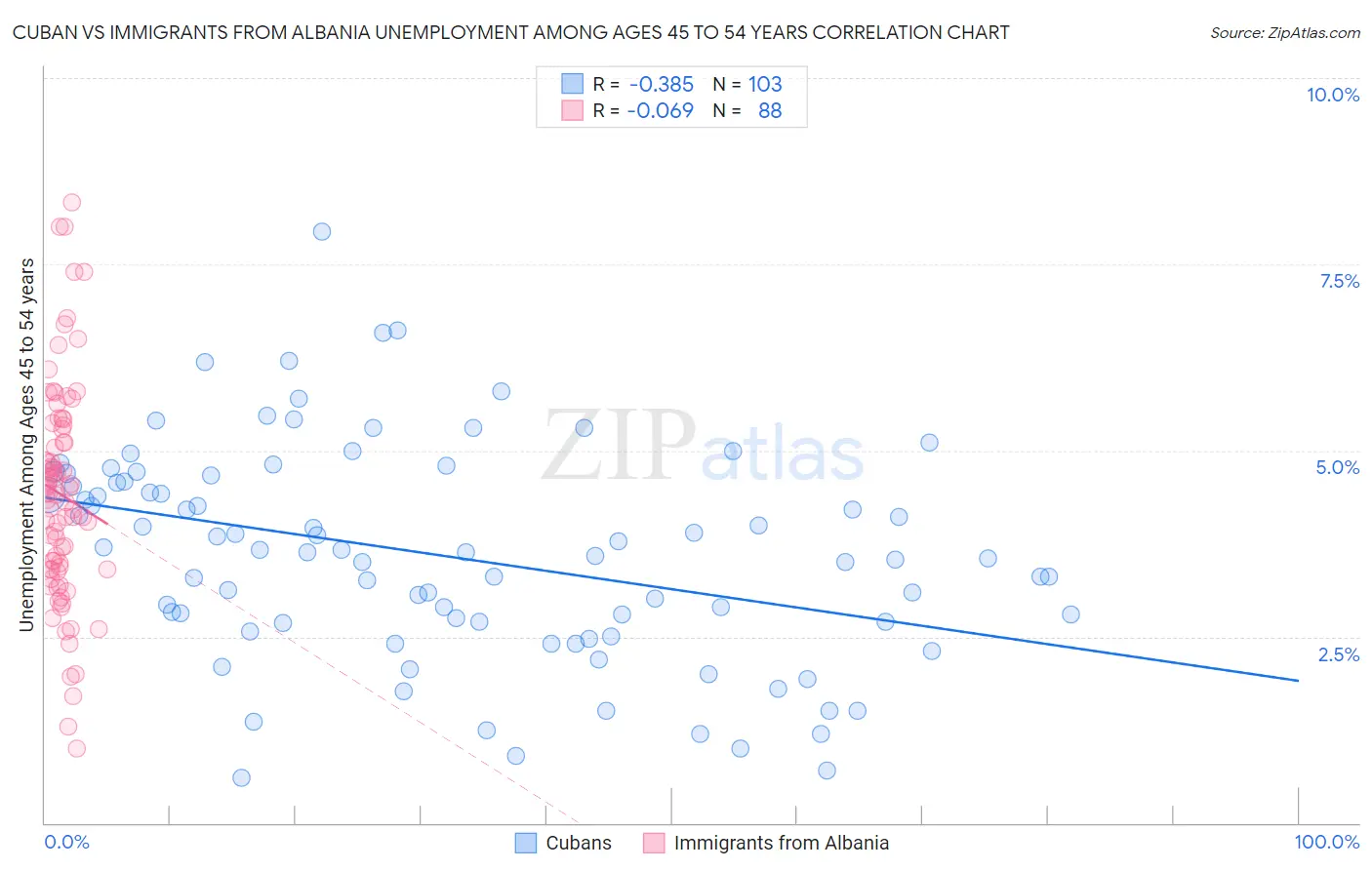 Cuban vs Immigrants from Albania Unemployment Among Ages 45 to 54 years