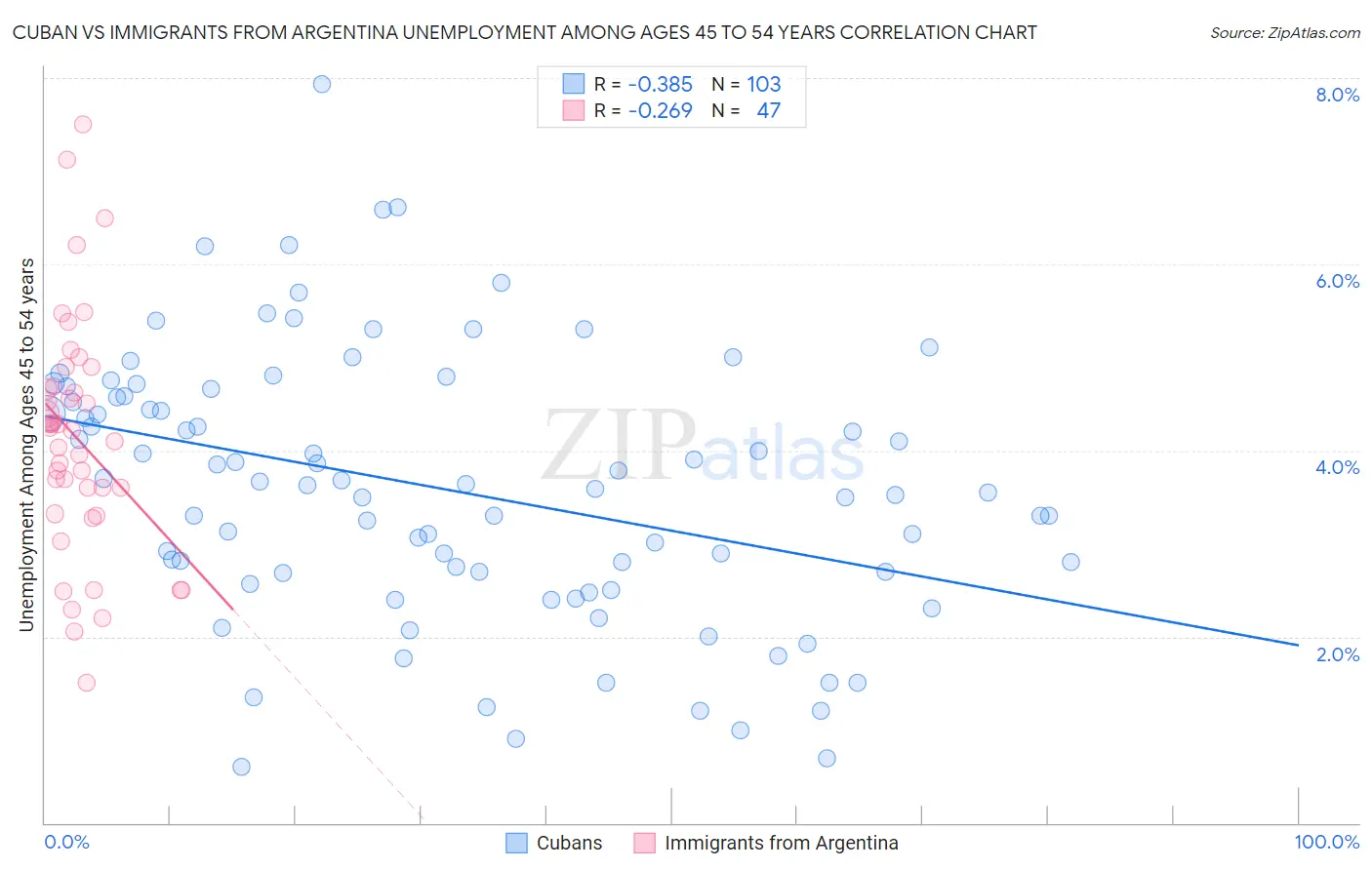 Cuban vs Immigrants from Argentina Unemployment Among Ages 45 to 54 years