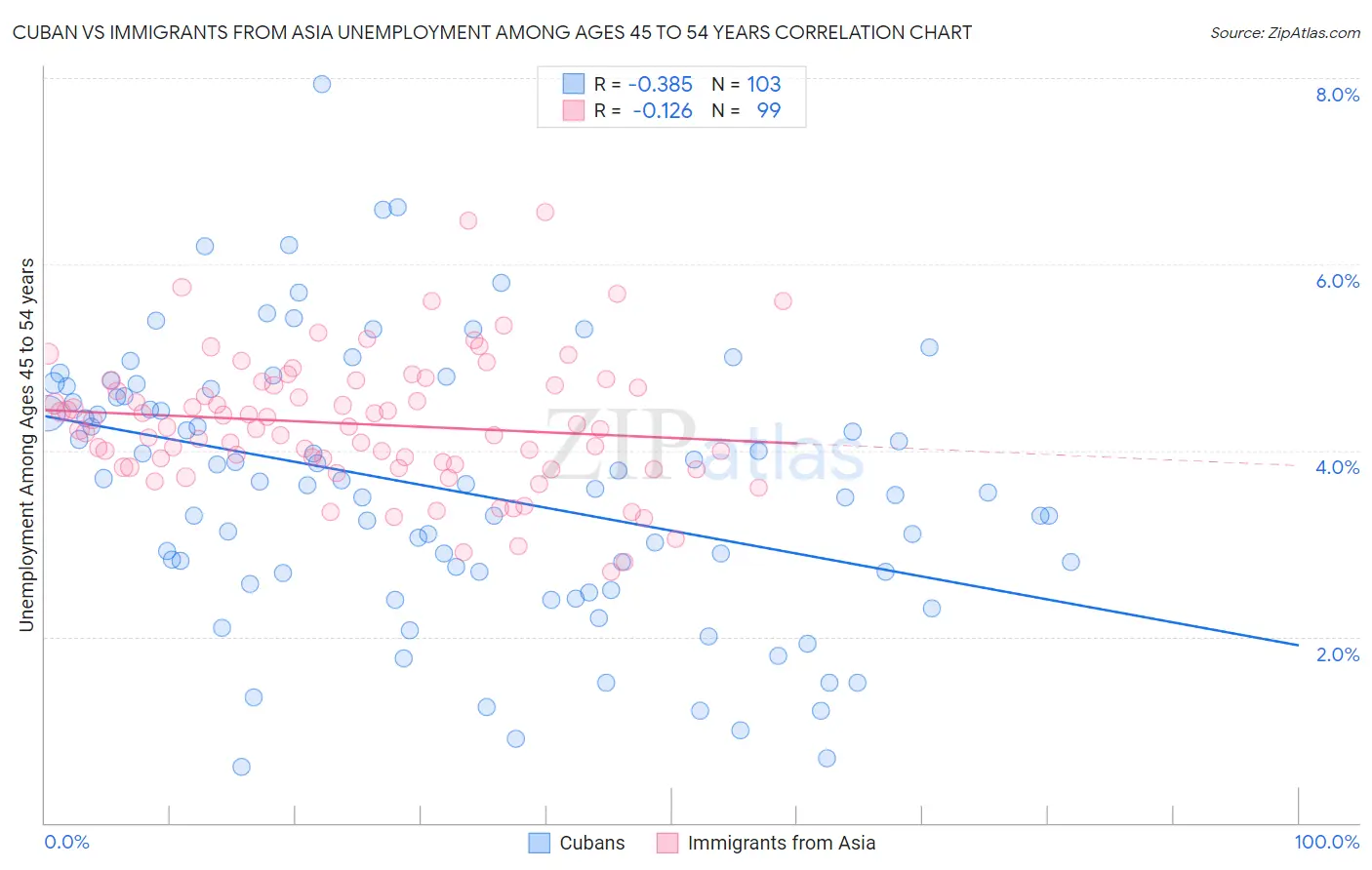 Cuban vs Immigrants from Asia Unemployment Among Ages 45 to 54 years