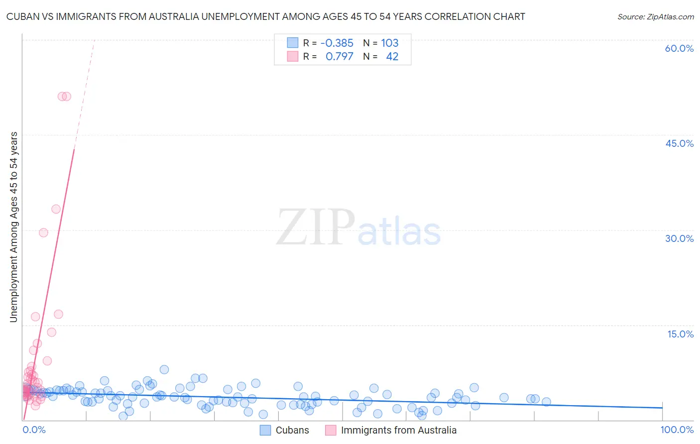 Cuban vs Immigrants from Australia Unemployment Among Ages 45 to 54 years
