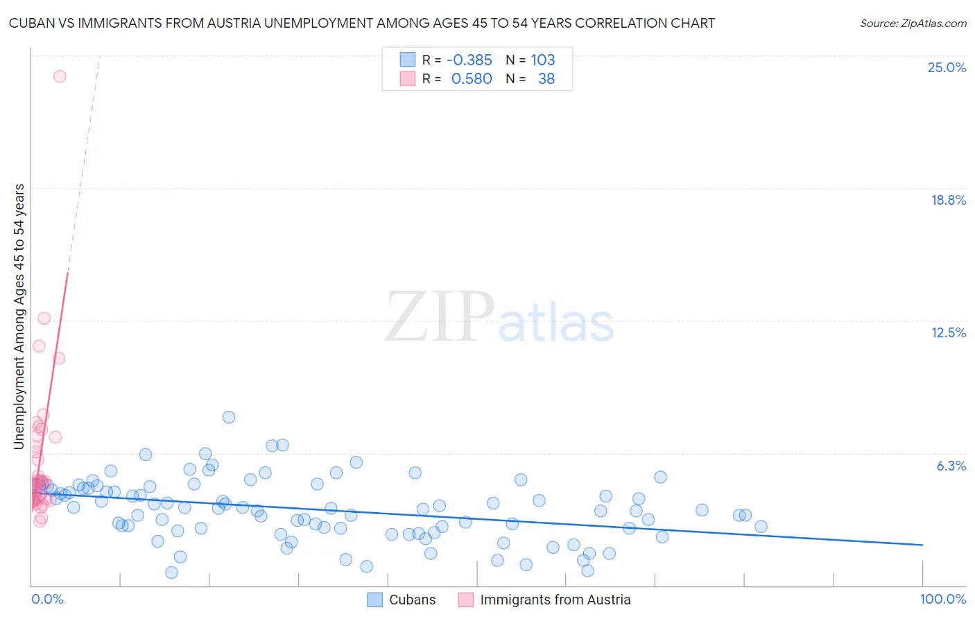 Cuban vs Immigrants from Austria Unemployment Among Ages 45 to 54 years