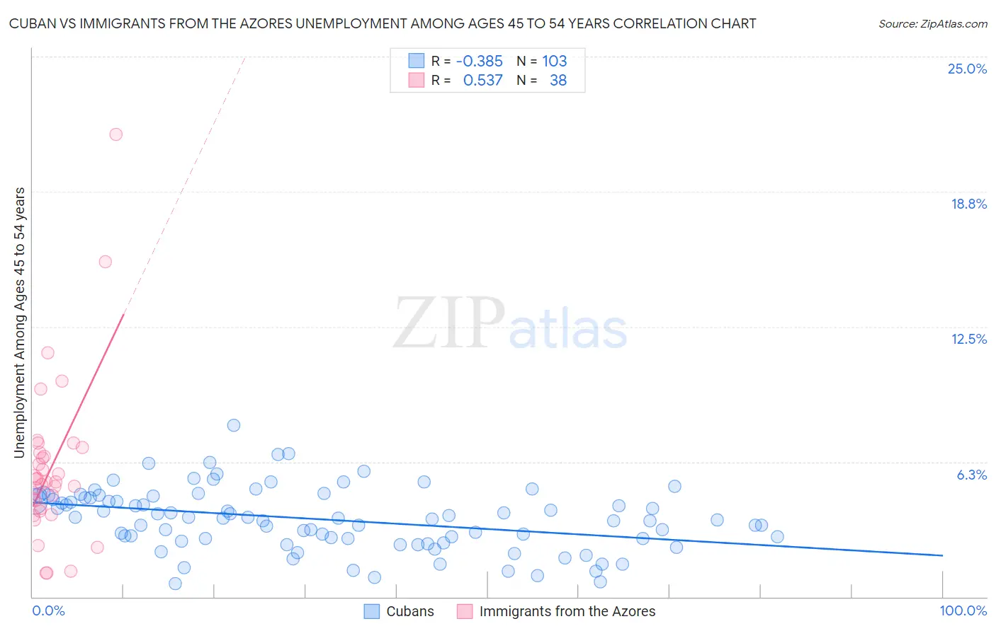 Cuban vs Immigrants from the Azores Unemployment Among Ages 45 to 54 years