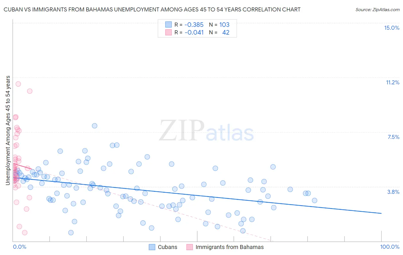 Cuban vs Immigrants from Bahamas Unemployment Among Ages 45 to 54 years
