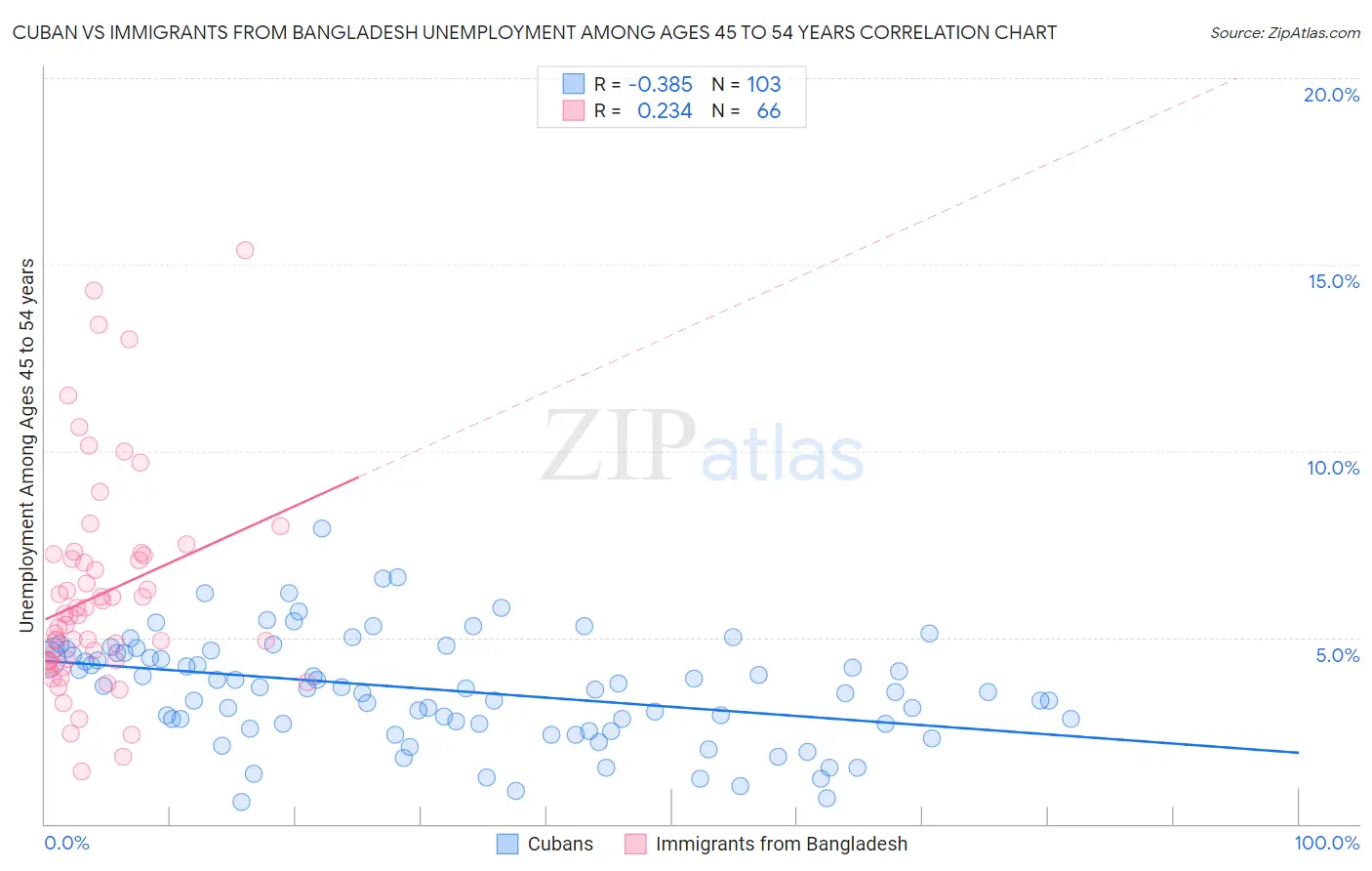 Cuban vs Immigrants from Bangladesh Unemployment Among Ages 45 to 54 years