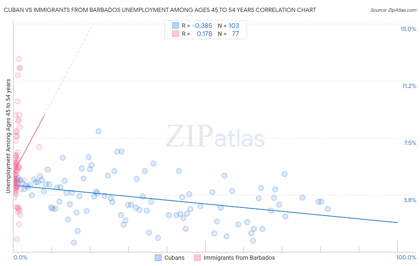 Cuban vs Immigrants from Barbados Unemployment Among Ages 45 to 54 years