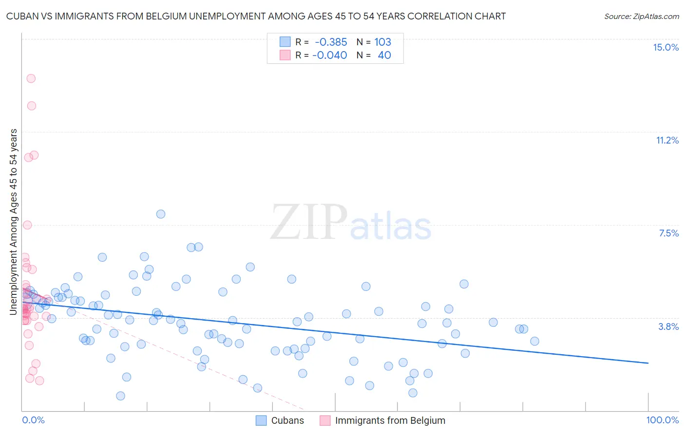 Cuban vs Immigrants from Belgium Unemployment Among Ages 45 to 54 years