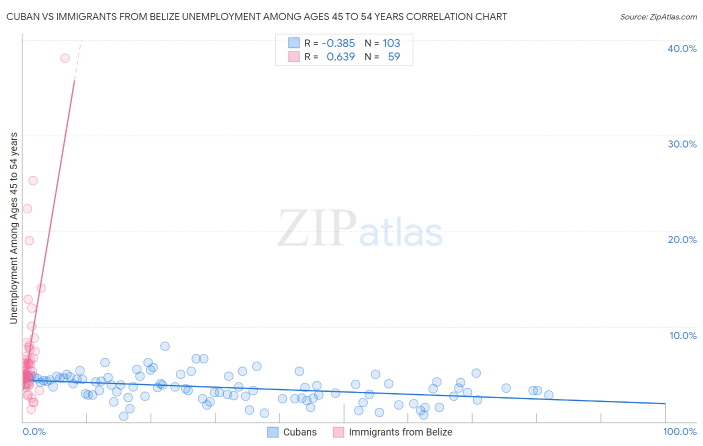 Cuban vs Immigrants from Belize Unemployment Among Ages 45 to 54 years
