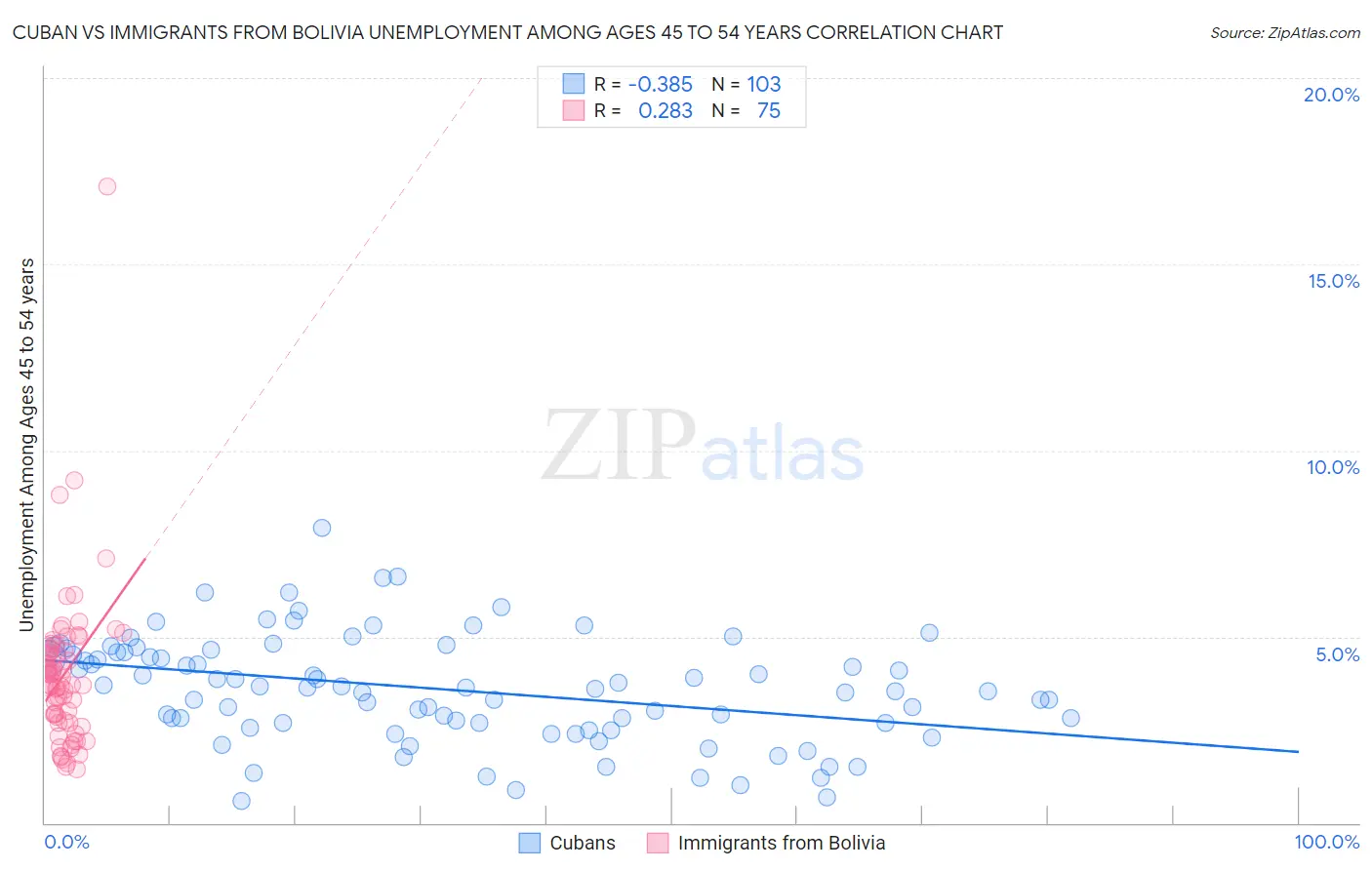 Cuban vs Immigrants from Bolivia Unemployment Among Ages 45 to 54 years