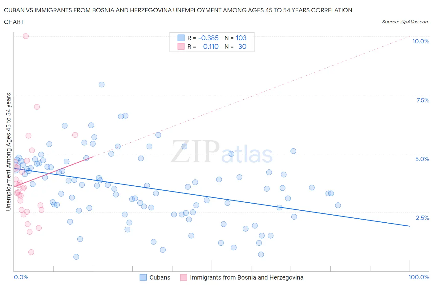 Cuban vs Immigrants from Bosnia and Herzegovina Unemployment Among Ages 45 to 54 years