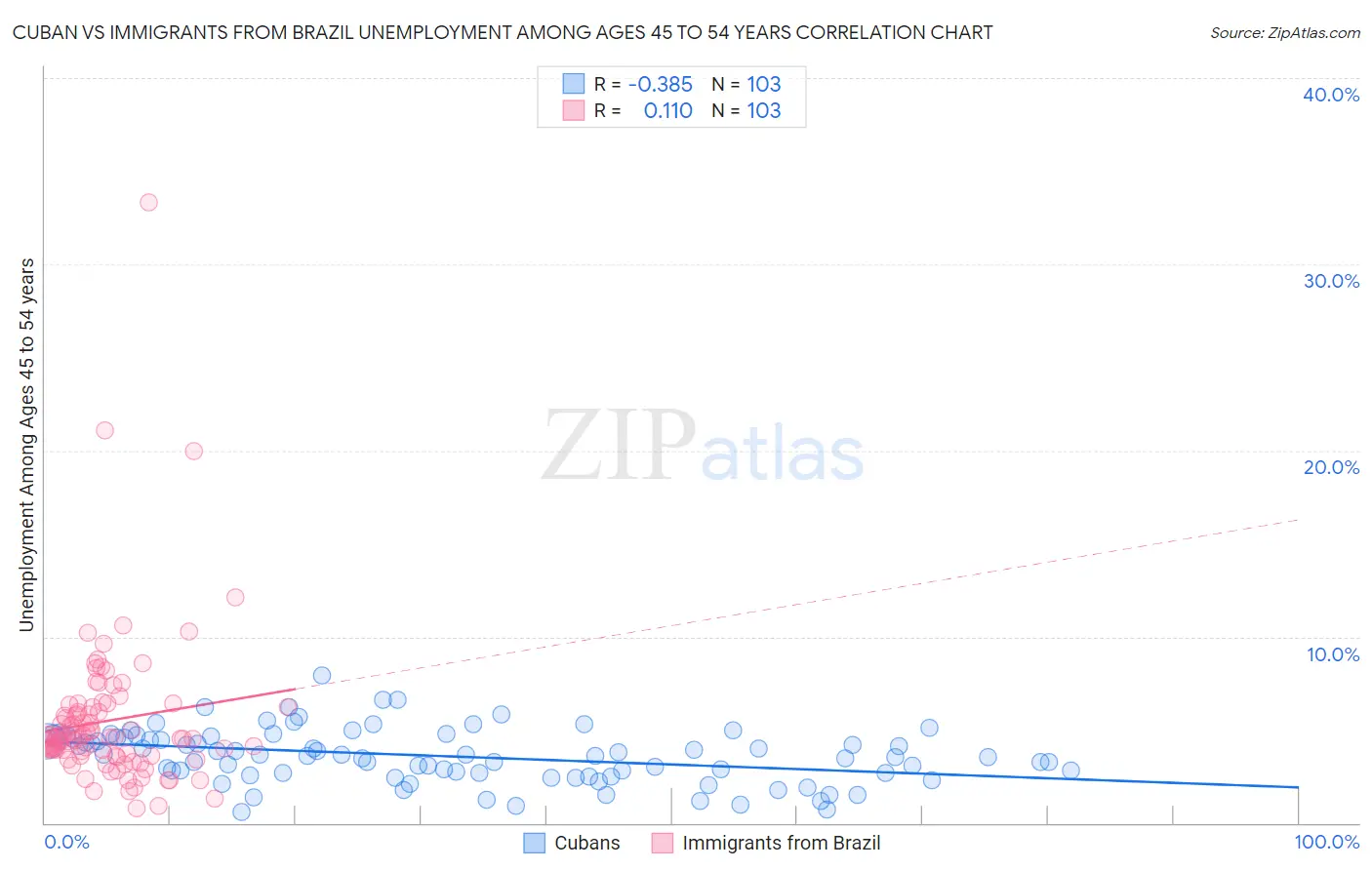 Cuban vs Immigrants from Brazil Unemployment Among Ages 45 to 54 years