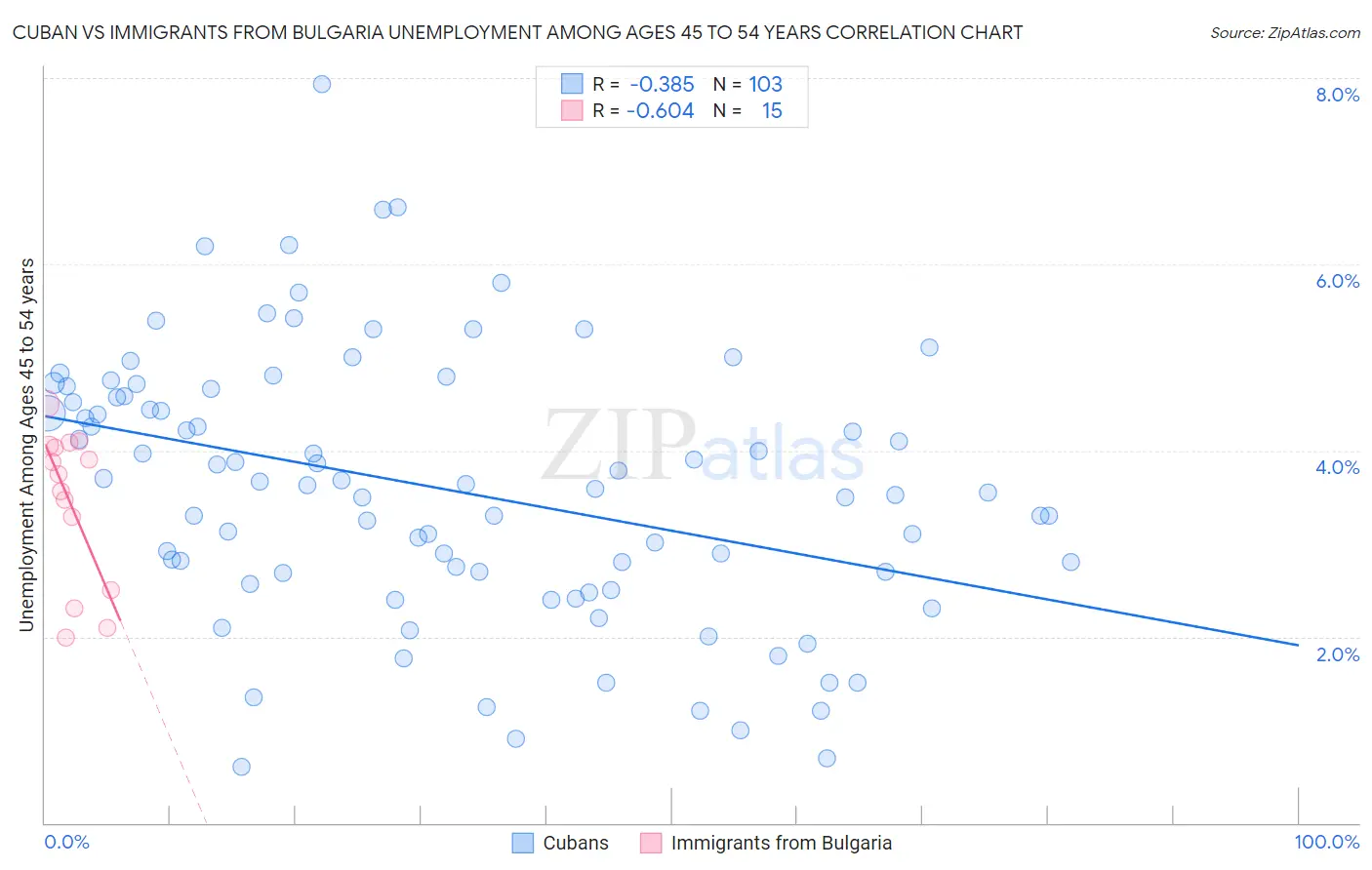 Cuban vs Immigrants from Bulgaria Unemployment Among Ages 45 to 54 years