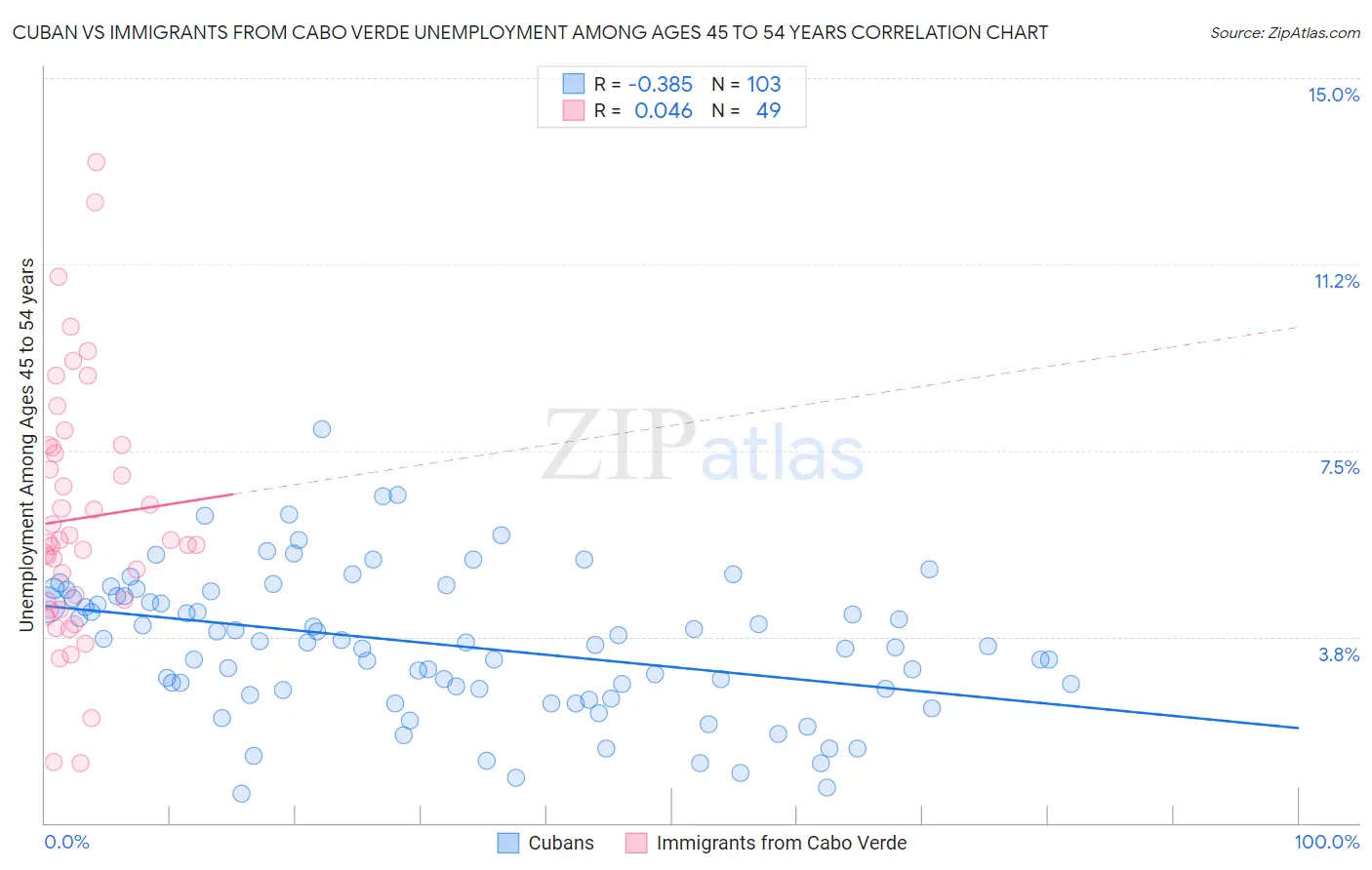 Cuban vs Immigrants from Cabo Verde Unemployment Among Ages 45 to 54 years